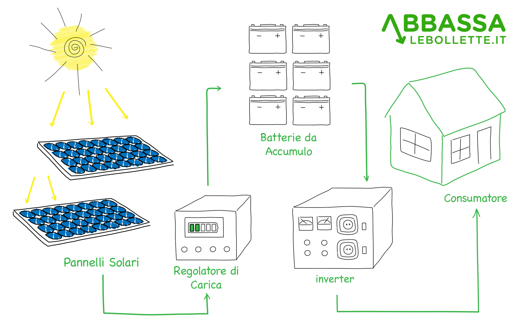 Come funziona un Impianto Fotovoltaico con Accumulo Stand Alone