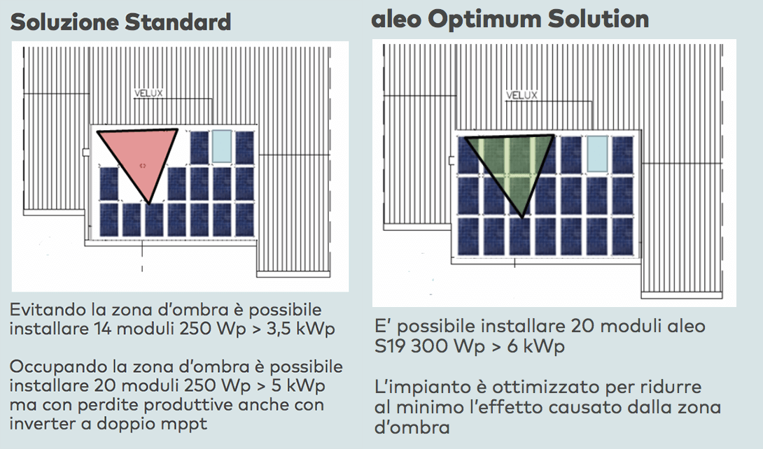 Soluzione Standard vs Soluzione Optimum Solution Aleo
